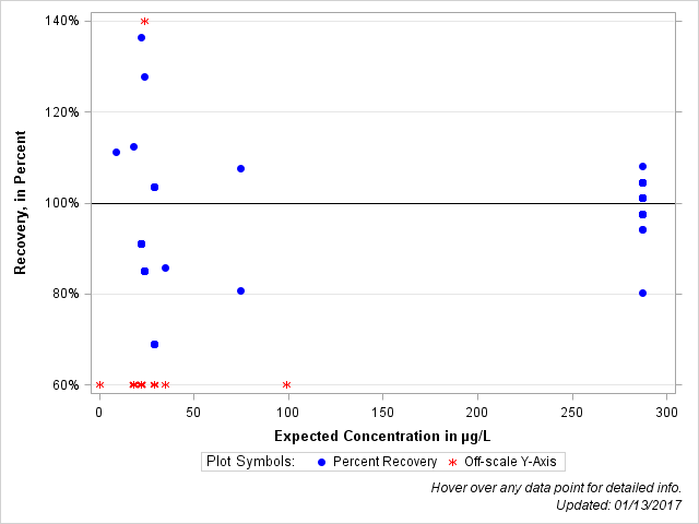 The SGPlot Procedure